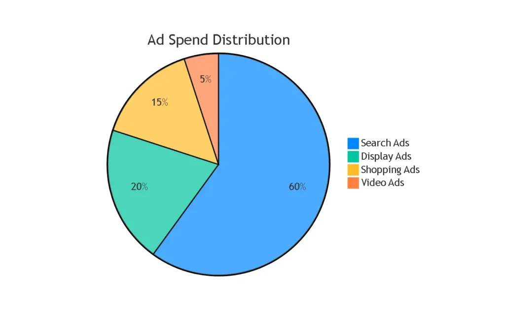 ads distribution 