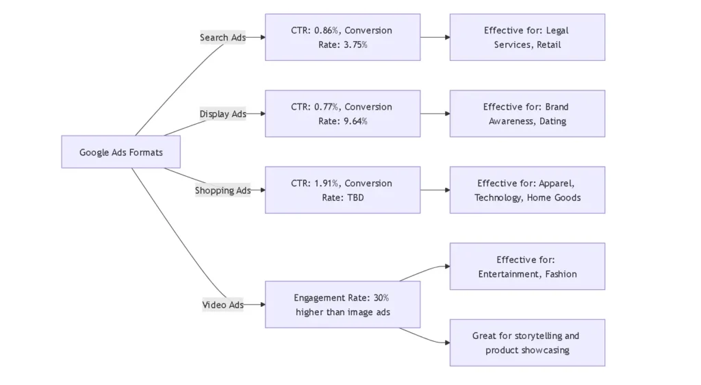 google ads ,ad format