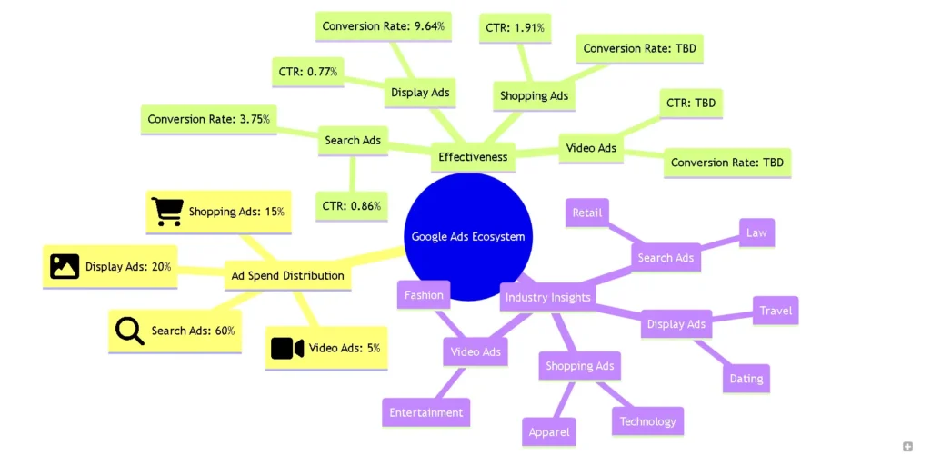 google ads ecosystem